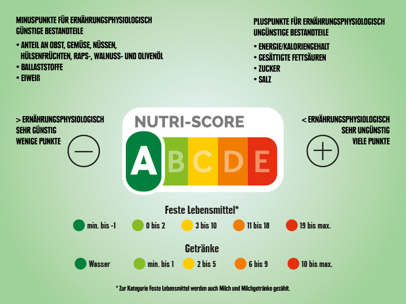 Die 5 Farben und Buchstaben des Nutri-Score sind leicht zu verstehen: Das dunkelgrüne A steht für eine eher günstige, das rote E für eine ungünstigere Nährstoffzusammensetzung
